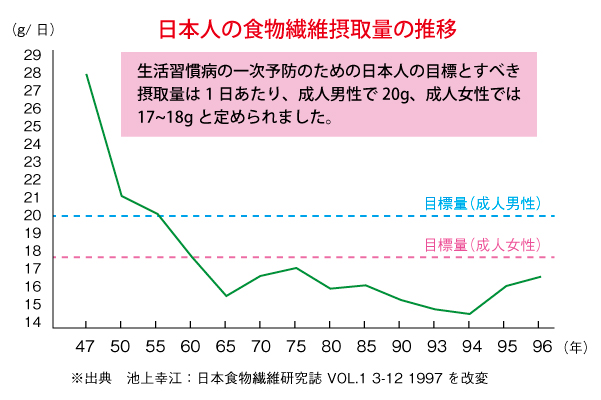 日本人の食物繊維摂取量は減っている。